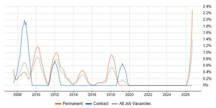 Trend Analysis job vacancy trend in Luton