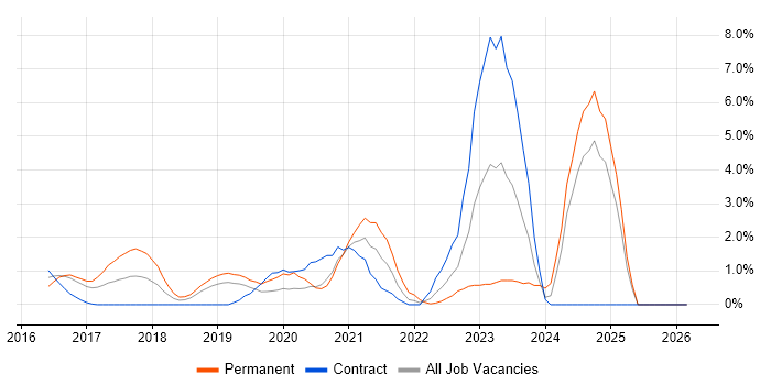 TypeScript job vacancy trend in Luton