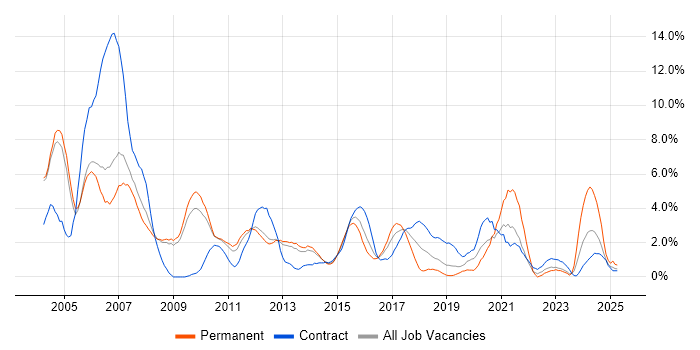 Job vacancy trend for UML in Luton