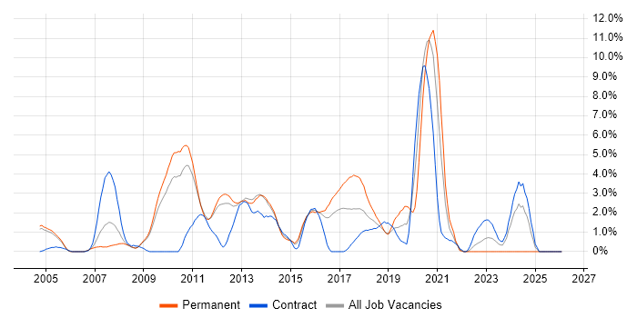 Unit Testing job vacancy trend in Luton