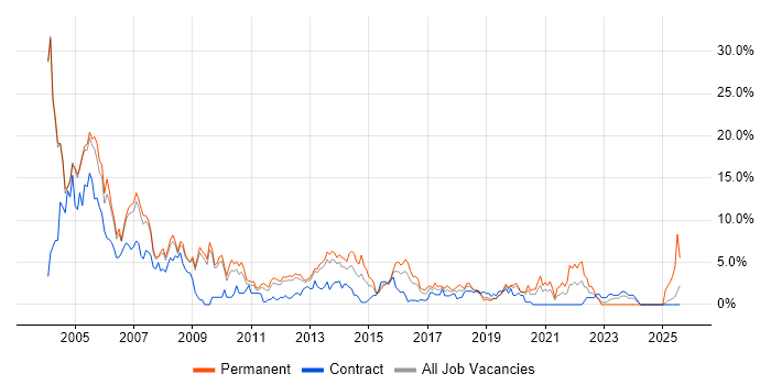 Job vacancy trend for Unix in Luton Job vacancy trend for Unix in Luton