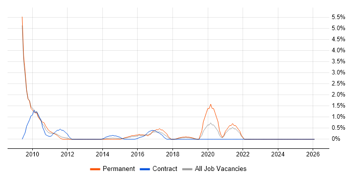 Usability Testing job vacancy trend in Luton