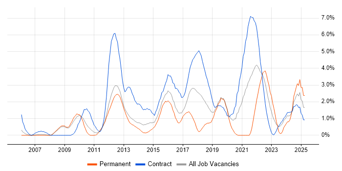Job vacancy trend for Use Case in Luton