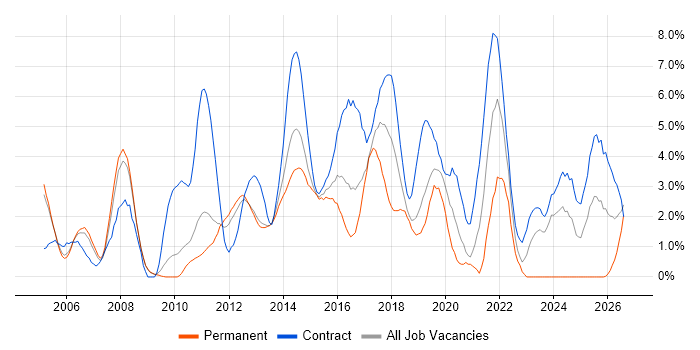 User Acceptance Testing job vacancy trend in Luton