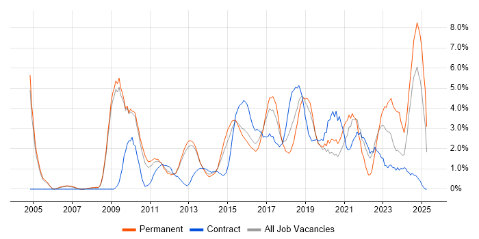 Job vacancy trend for User Experience in Luton Job vacancy trend for User Experience in Luton