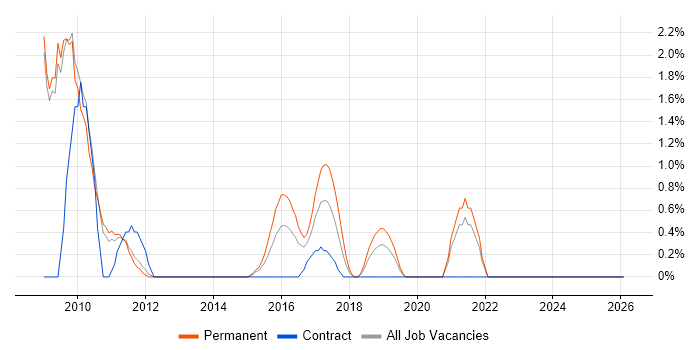 User Research job vacancy trend in Luton