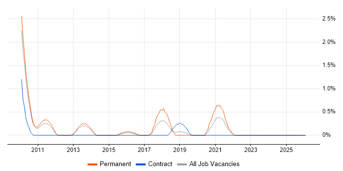 UX Research job vacancy trend in Luton