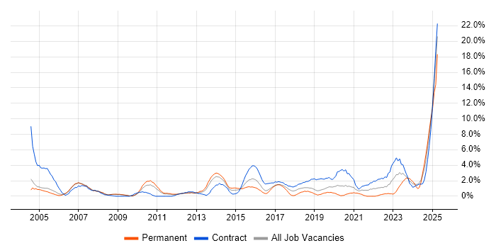 Job vacancy trend for Validation in Luton Job vacancy trend for Validation in Luton