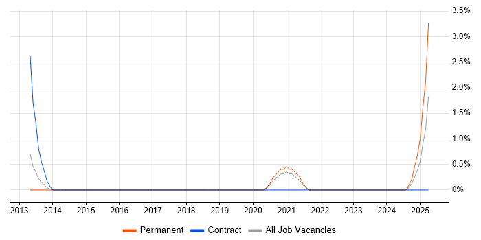 Job vacancy trend for Value Proposition in Luton