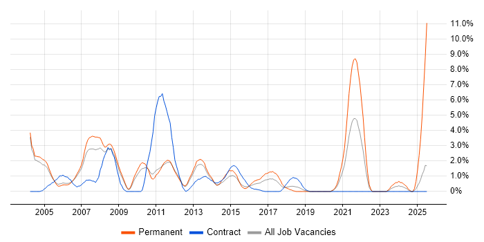 Job vacancy trend for VBA in Luton