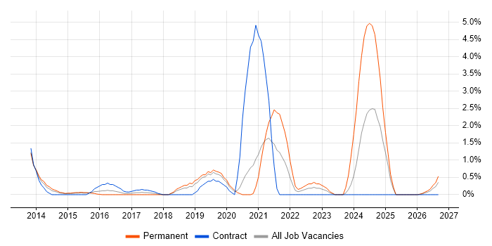 Veeam job vacancy trend in Luton