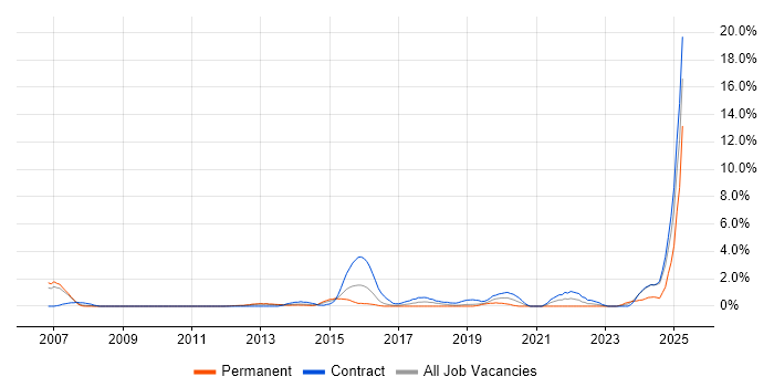 Job vacancy trend for Verification and Validation in Luton