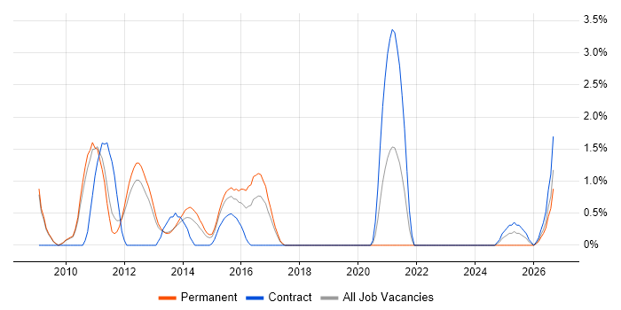 Virtual Environments job vacancy trend in Luton