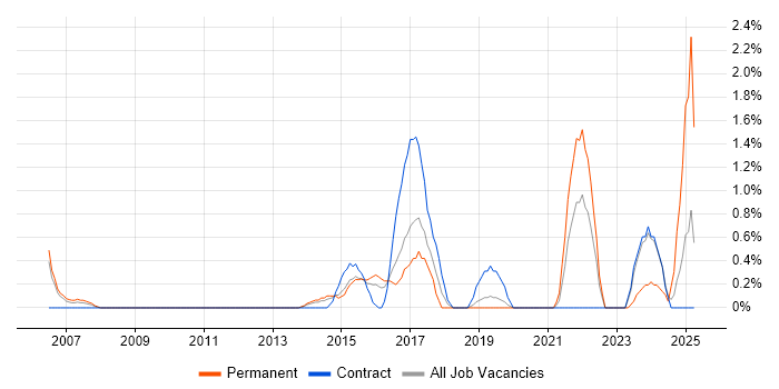 Job vacancy trend for Virtual Machines in Luton Job vacancy trend for Virtual Machines in Luton