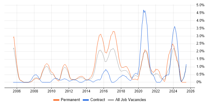 Job vacancy trend for Virtual Team in Luton Job vacancy trend for Virtual Team in Luton