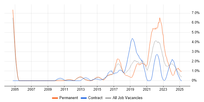 Job vacancy trend for Visualisation in Luton Job vacancy trend for Visualisation in Luton