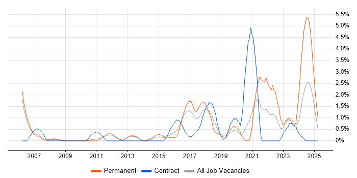 Job vacancy trend for VLAN in Luton