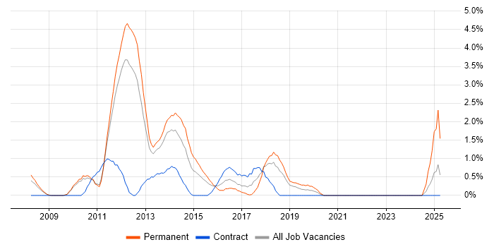 Job vacancy trend for VMware Certified Professional (VCP) in Luton Job vacancy trend for VMware Certified Professional (VCP) in Luton