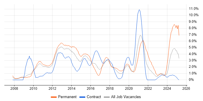 Job vacancy trend for VMware Infrastructure in Luton Job vacancy trend for VMware Infrastructure in Luton