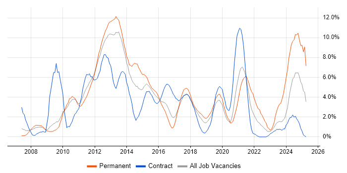 Job vacancy trend for VMware in Luton