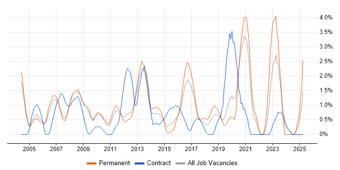 Job vacancy trend for VoIP in Luton
