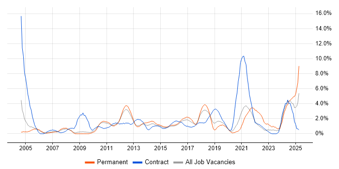 Job vacancy trend for VPN in Luton Job vacancy trend for VPN in Luton