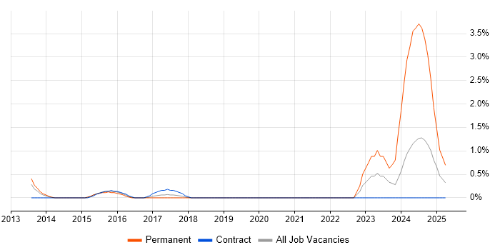 Job vacancy trend for VRRP in Luton