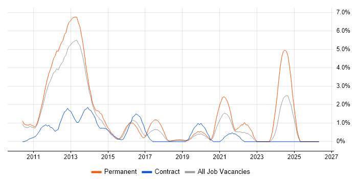 vSphere job vacancy trend in Luton
