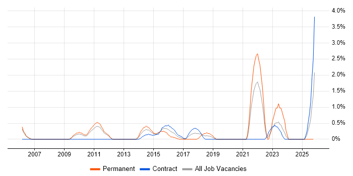 Vulnerability Assessment job vacancy trend in Luton