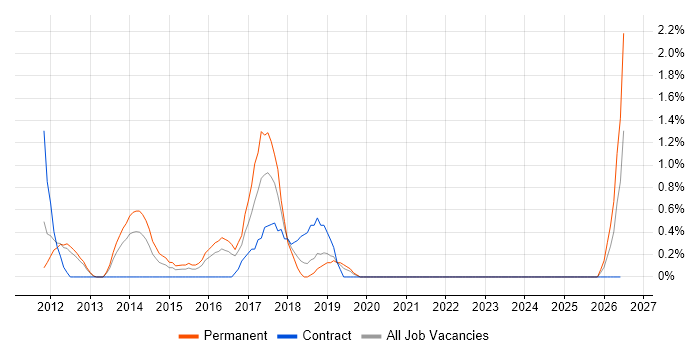 Vulnerability Scanning job vacancy trend in Luton