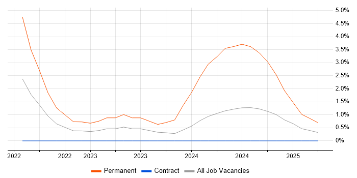 Job vacancy trend for VXLAN in Luton
