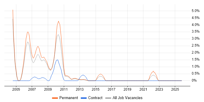 W3C job vacancy trend in Luton