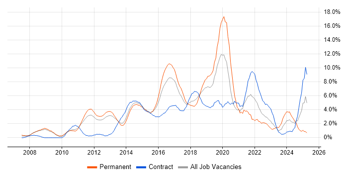 Job vacancy trend for Waterfall in Luton Job vacancy trend for Waterfall in Luton