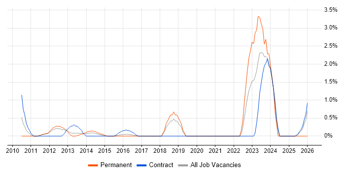 Web Conferencing job vacancy trend in Luton
