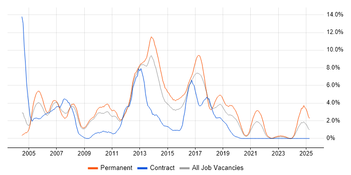 Job vacancy trend for Web Services in Luton