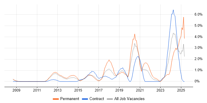 Job vacancy trend for Wi-Fi in Luton