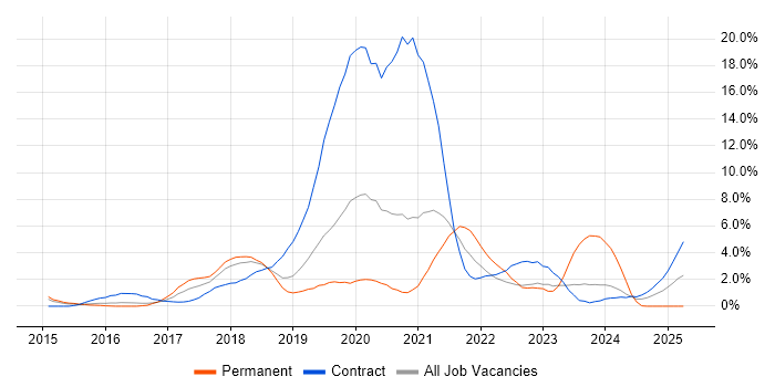 Job vacancy trend for Windows 10 in Luton Job vacancy trend for Windows 10 in Luton