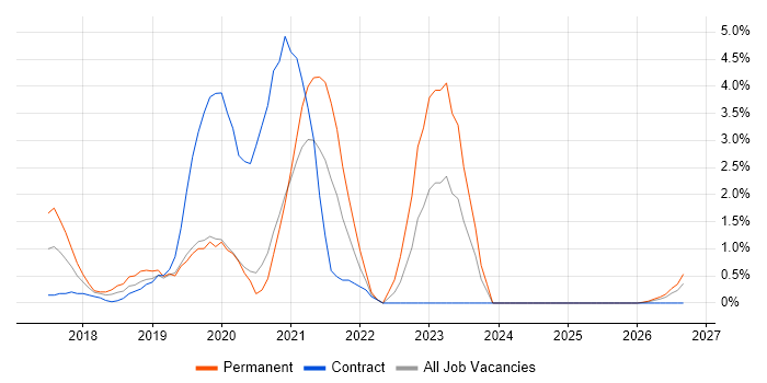 Windows Server 2016 job vacancy trend in Luton