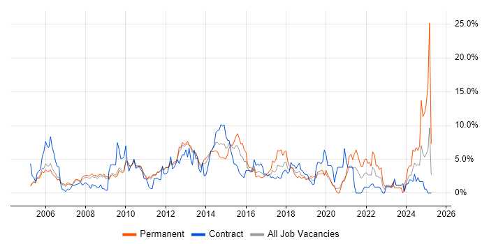 Job vacancy trend for Windows Server in Luton Job vacancy trend for Windows Server in Luton