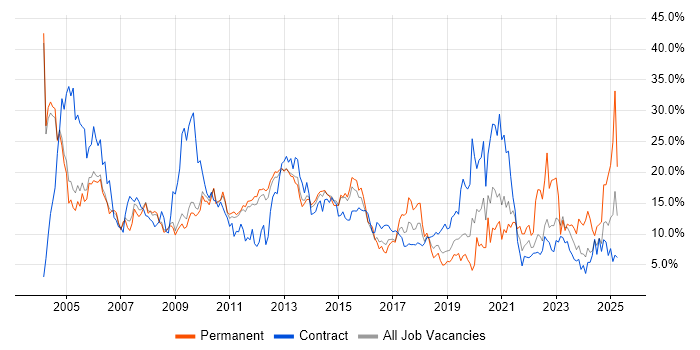 Job vacancy trend for Windows in Luton Job vacancy trend for Windows in Luton