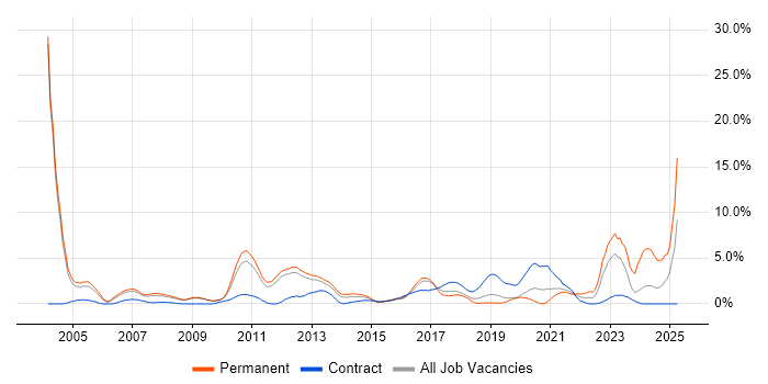 Job vacancy trend for Wireless in Luton