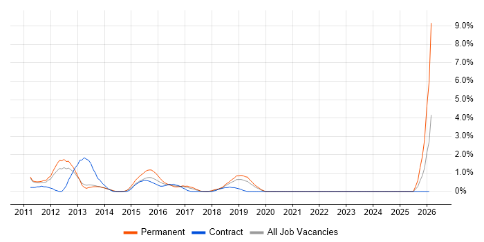 WordPress job vacancy trend in Luton