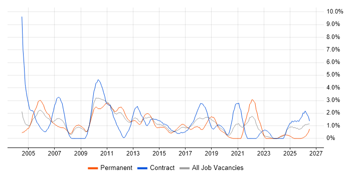 Workflow job vacancy trend in Luton