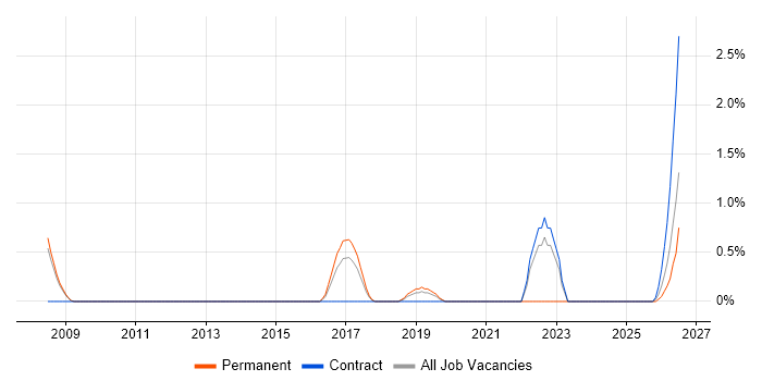 Workload Management job vacancy trend in Luton