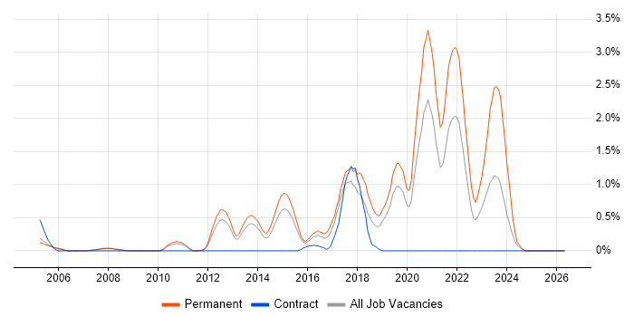 Mac OS X job vacancy trend in Bedfordshire
