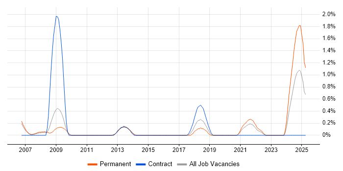 Job vacancy trend for Mac OS in Bedfordshire Job vacancy trend for Mac OS in Bedfordshire