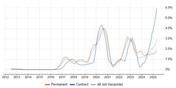 Job vacancy trend for Machine Learning in Bedfordshire Job vacancy trend for Machine Learning in Bedfordshire