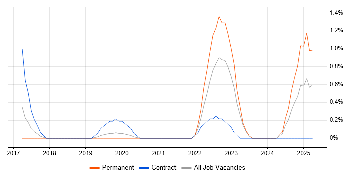 Job vacancy trend for Malware Analysis in Bedfordshire Job vacancy trend for Malware Analysis in Bedfordshire