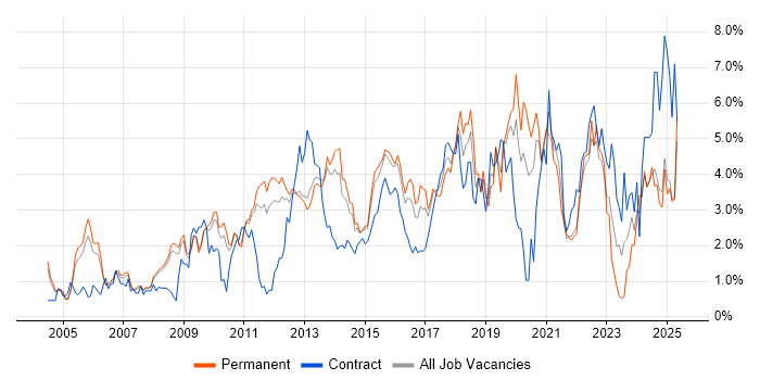 Job vacancy trend for Management Information System in Bedfordshire Job vacancy trend for Management Information System in Bedfordshire