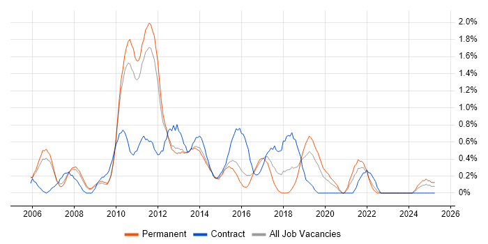 Job vacancy trend for Manual Testing in Bedfordshire